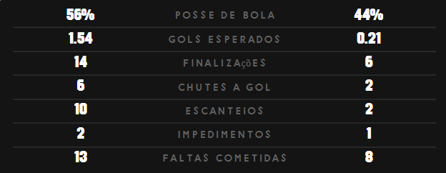 Estatísticas ao Vivo